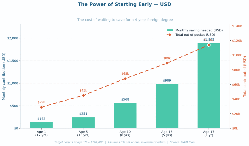 Chart showing the power of compounding and the benefit of starting early on Saving for education. Saving for Your Child's Education in UAE: 5 Powerful Moves to Start Today