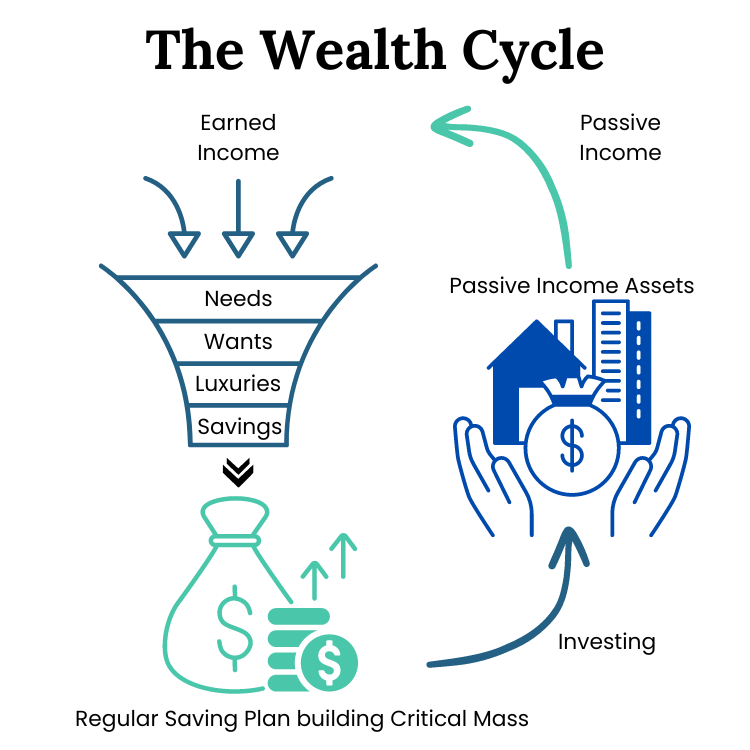 Image showing how a regular savings plan kicks off the The Wealth Cycle and how it helps to convert surplus income into lasting wealth