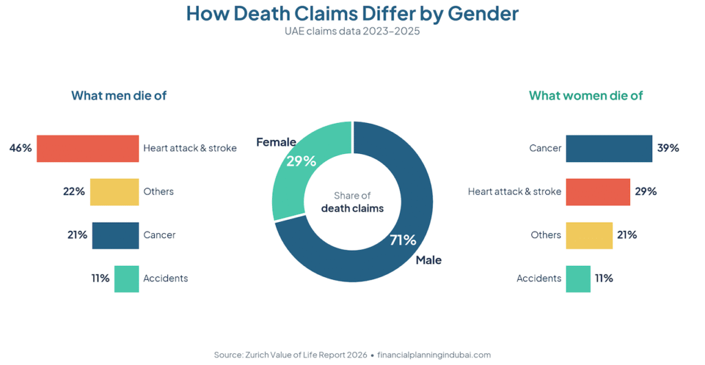 Zurich Claims Report 2026: key claims statistics from USD 227M paid in the UAE. What the data on Zurich life insurance claims means for your family.