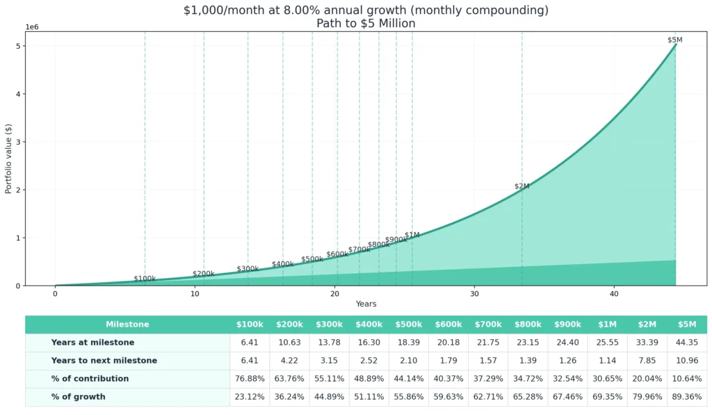 Build Wealth From Nothing - Chart showing the path $5 Million Dollar of wealth a $1000 monthly investment