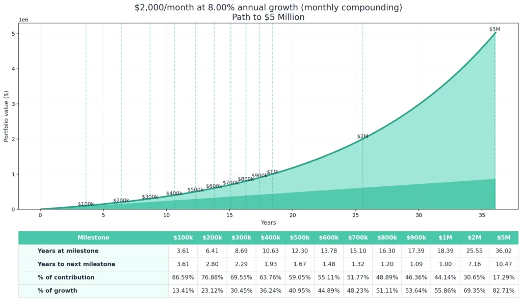 Build Wealth From Nothing - Chart showing the path $5 Million Dollar of wealth a $2000 monthly investment