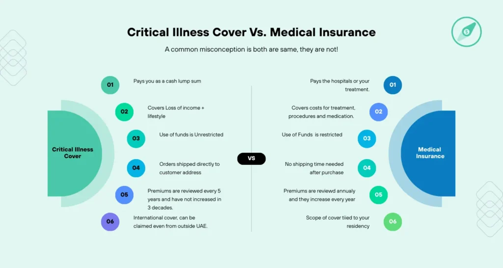 Zurich Futura Critical Illness List - Critical Illness Cover vs. Medical Insurance.