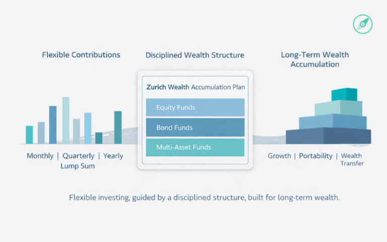 Zurich Wealth Accumulation Plan