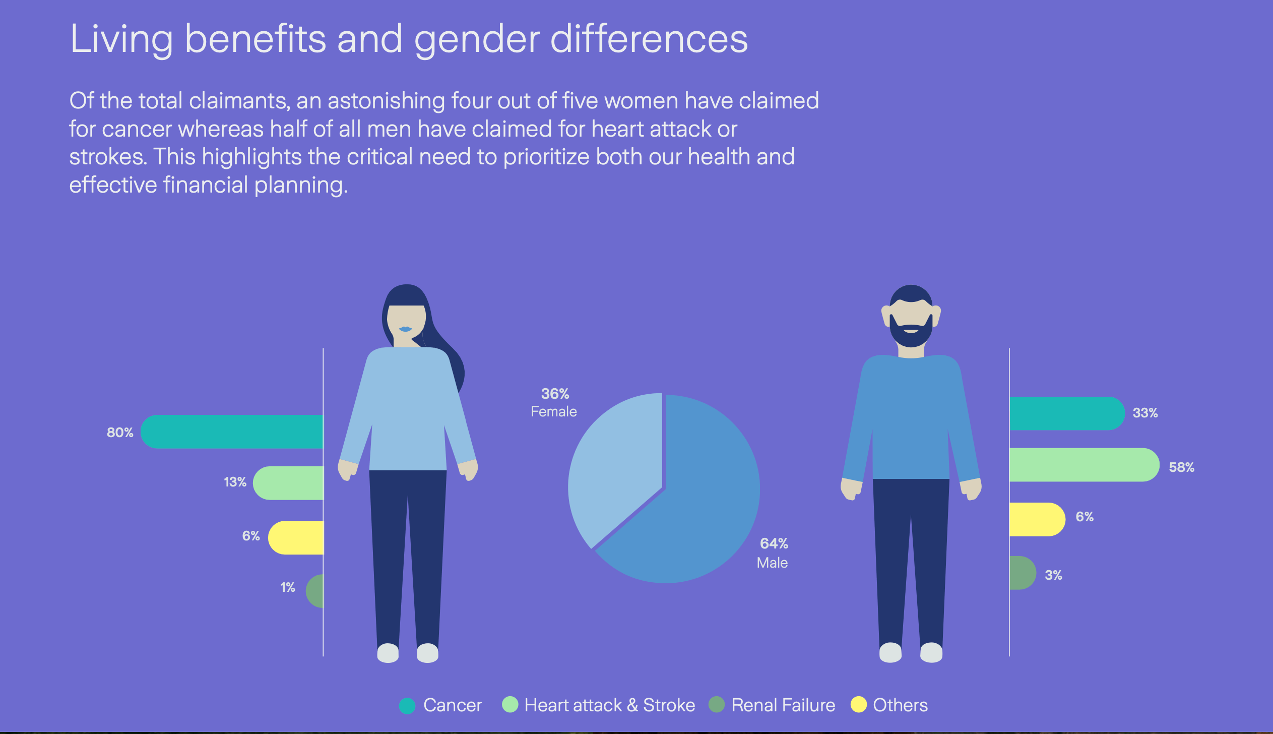 Zurich Futura - Critical Illness Claim Statistics - Men vs Women
