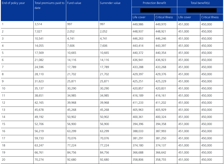 Zurich Futura - Disadvantages - Premiums can be higher than term assurance