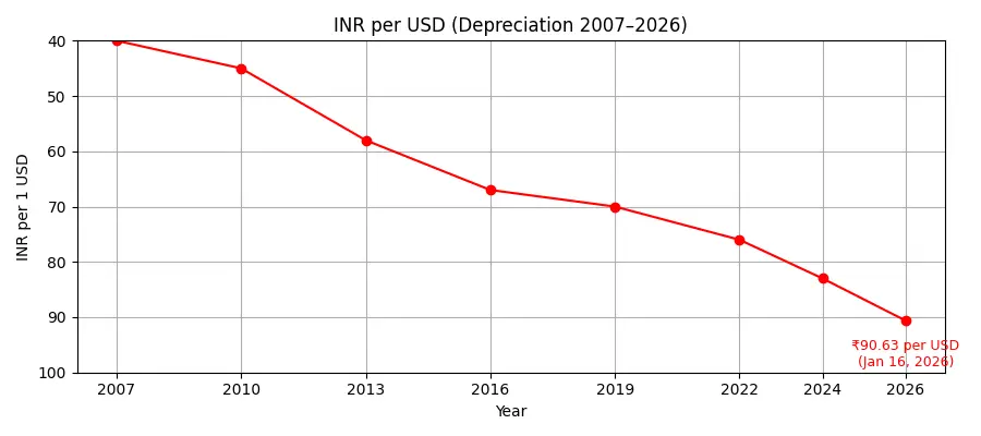 chart showing the impact of rupee depreciation since 2007 - approximately 4.4% per year. So your INR denominated term insurance also reduces on value correspondingly.