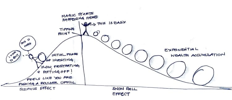 Sisiphus Effect & Snowball effect on investing and welath accumulation
