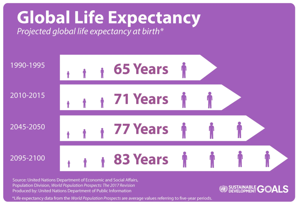 Longevity should be a very important consideration for Retirement Planning in Dubai. Image showing increase in global life expectancy