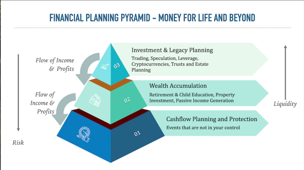 Financial Planning Pyramid - Money for Life and Beyond - helping you decide best investments in UAE for the stage of wealth accumulation you are in.