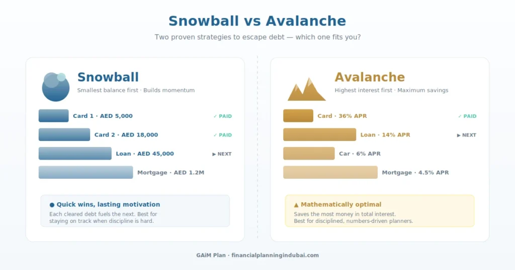 Snowbal vs Avalanche Method Debt PayOff Calculator in AED for UAE residents