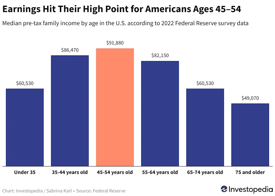 Retirement Planning After 50 - how to make the best use of your income in the peak earning years. chart showing the peak earning years. Ages - 45 - 54