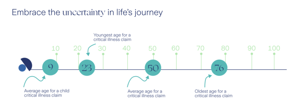Zurich Claims Report 2025 - average age of critical illness claims in the Middle East